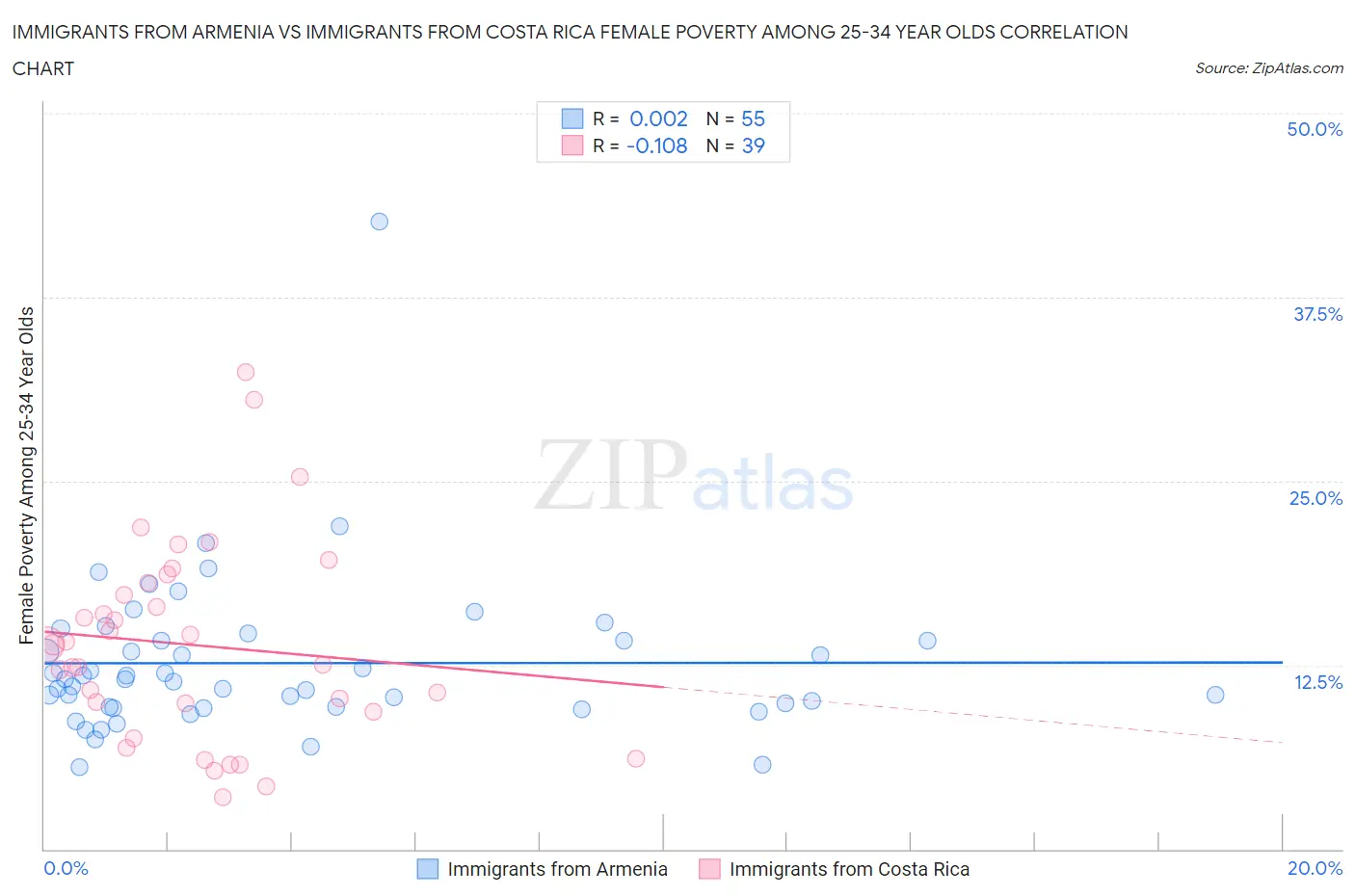 Immigrants from Armenia vs Immigrants from Costa Rica Female Poverty Among 25-34 Year Olds