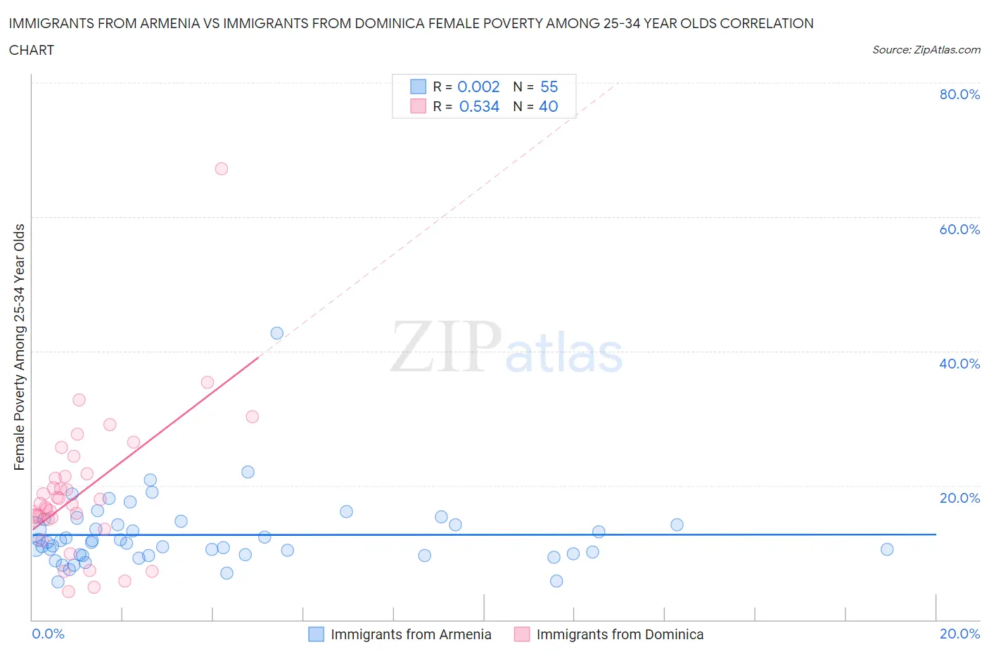 Immigrants from Armenia vs Immigrants from Dominica Female Poverty Among 25-34 Year Olds
