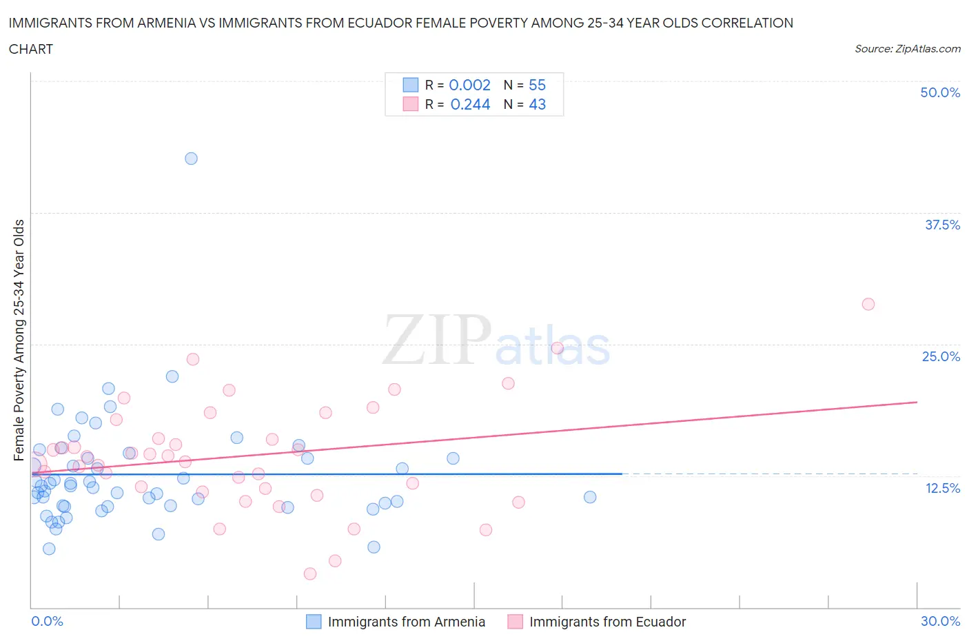 Immigrants from Armenia vs Immigrants from Ecuador Female Poverty Among 25-34 Year Olds