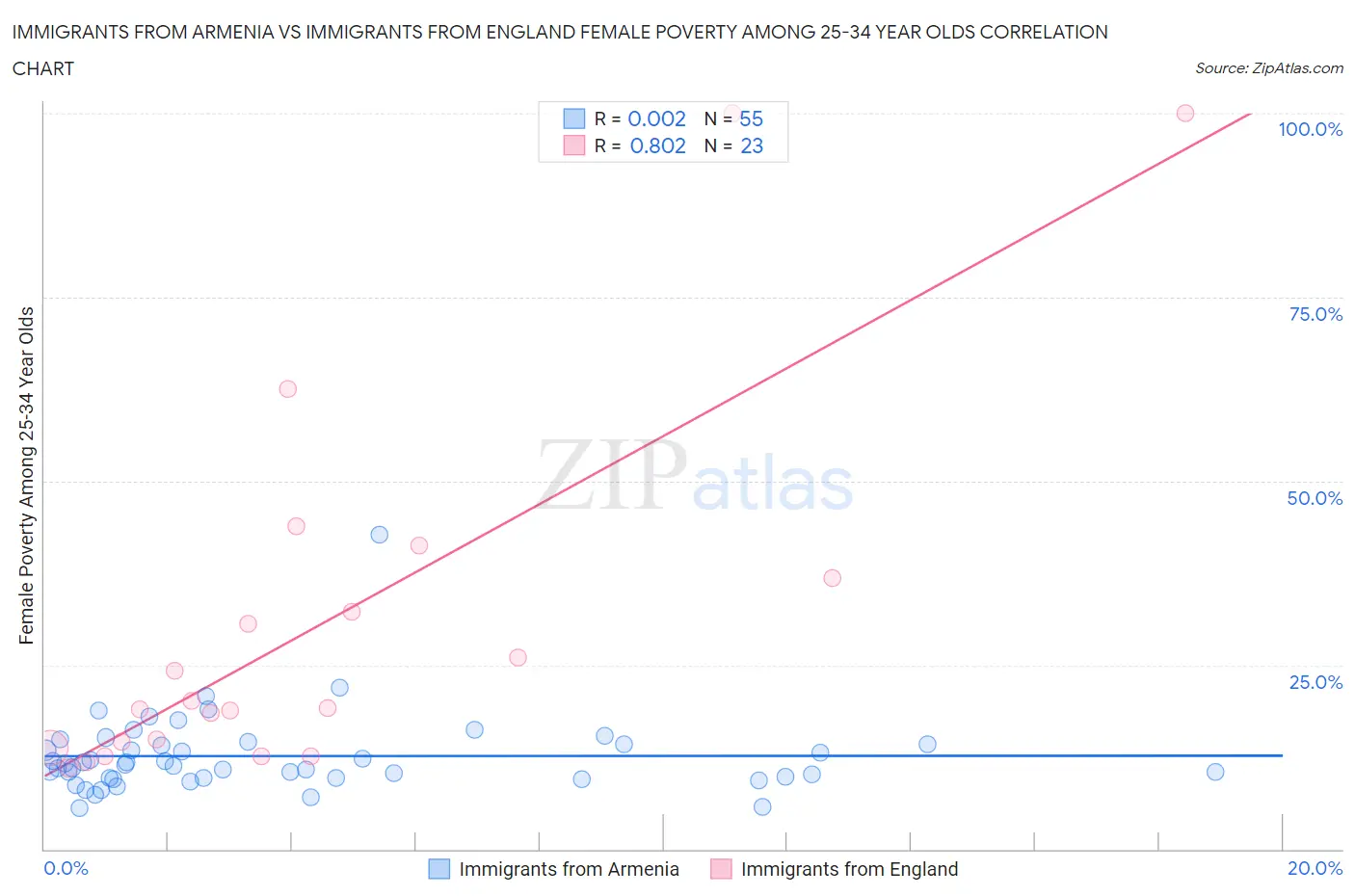 Immigrants from Armenia vs Immigrants from England Female Poverty Among 25-34 Year Olds