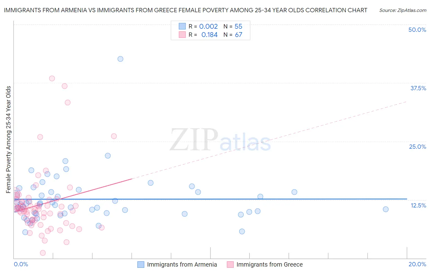 Immigrants from Armenia vs Immigrants from Greece Female Poverty Among 25-34 Year Olds