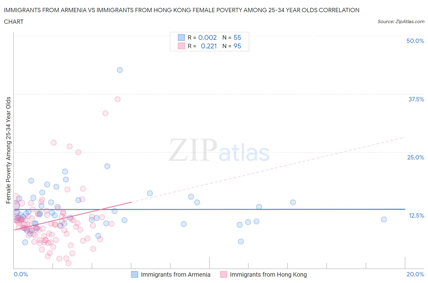 Immigrants from Armenia vs Immigrants from Hong Kong Female Poverty Among 25-34 Year Olds