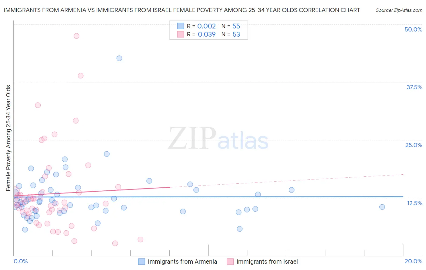 Immigrants from Armenia vs Immigrants from Israel Female Poverty Among 25-34 Year Olds