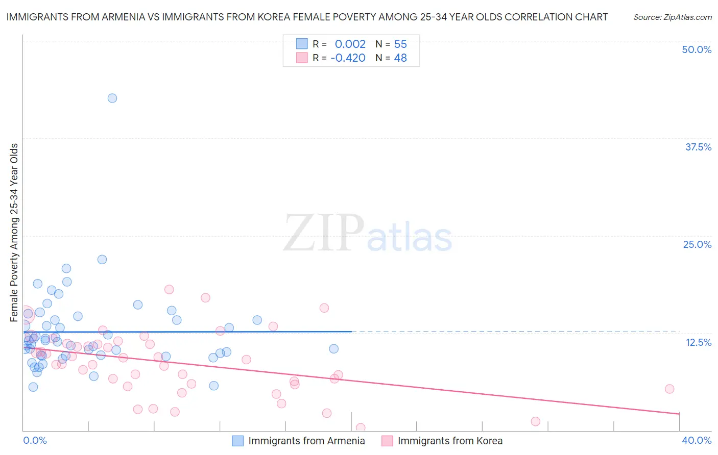 Immigrants from Armenia vs Immigrants from Korea Female Poverty Among 25-34 Year Olds