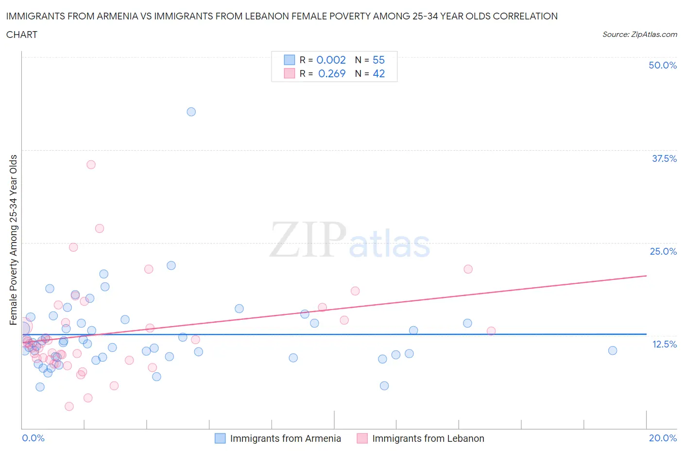 Immigrants from Armenia vs Immigrants from Lebanon Female Poverty Among 25-34 Year Olds