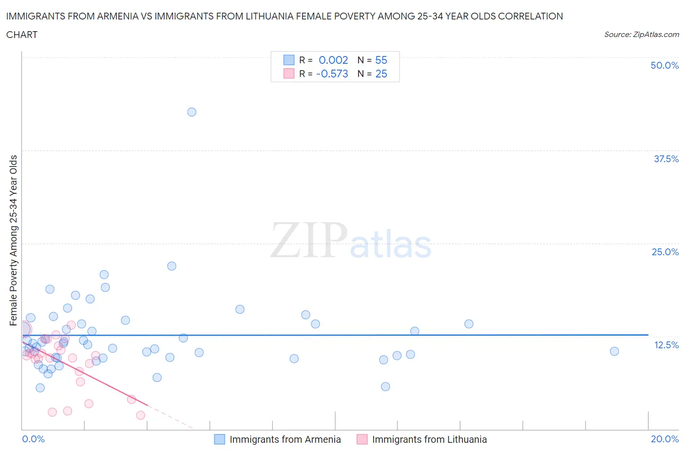 Immigrants from Armenia vs Immigrants from Lithuania Female Poverty Among 25-34 Year Olds