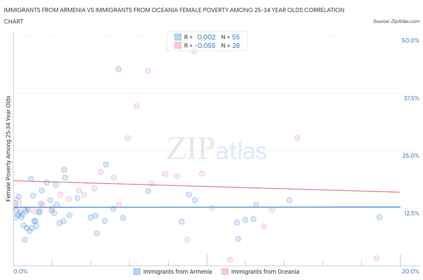 Immigrants from Armenia vs Immigrants from Oceania Female Poverty Among 25-34 Year Olds