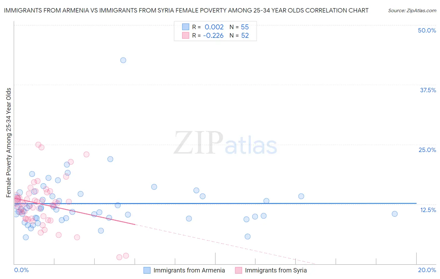 Immigrants from Armenia vs Immigrants from Syria Female Poverty Among 25-34 Year Olds