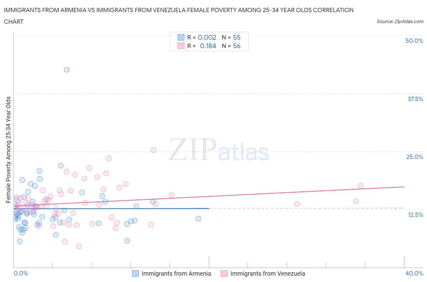 Immigrants from Armenia vs Immigrants from Venezuela Female Poverty Among 25-34 Year Olds