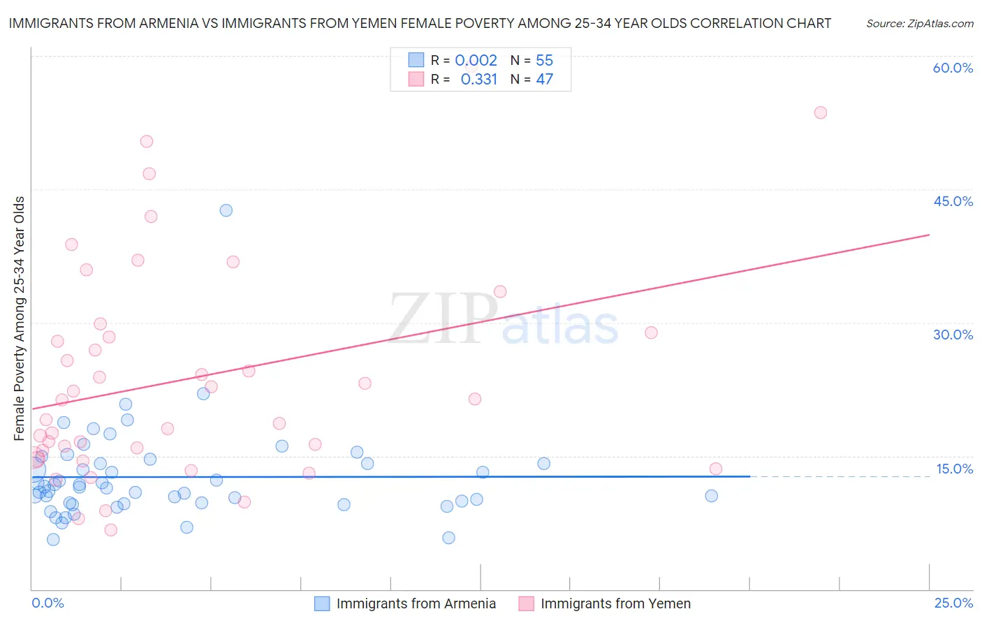 Immigrants from Armenia vs Immigrants from Yemen Female Poverty Among 25-34 Year Olds