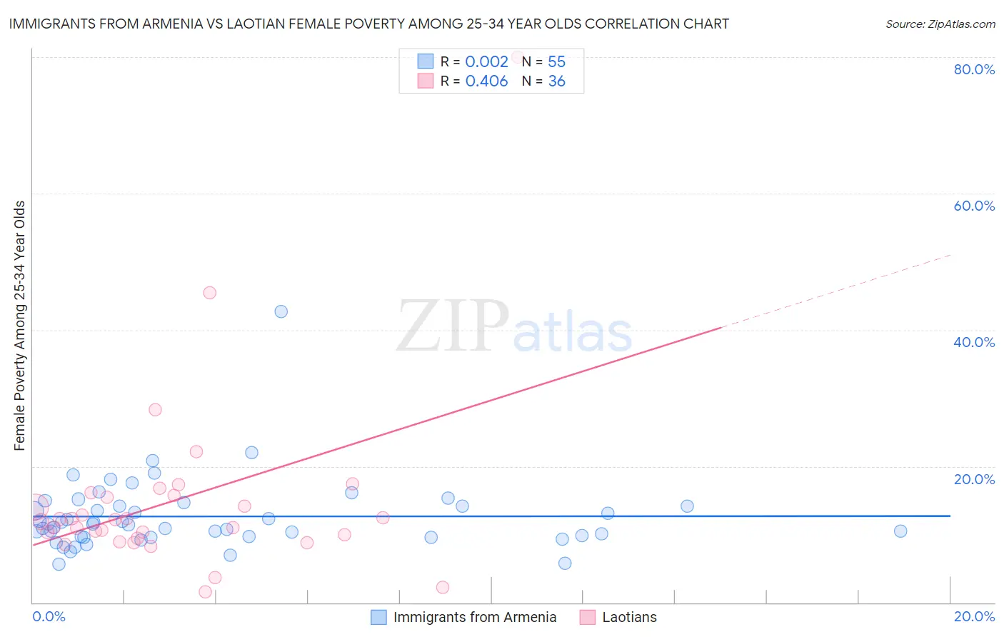 Immigrants from Armenia vs Laotian Female Poverty Among 25-34 Year Olds