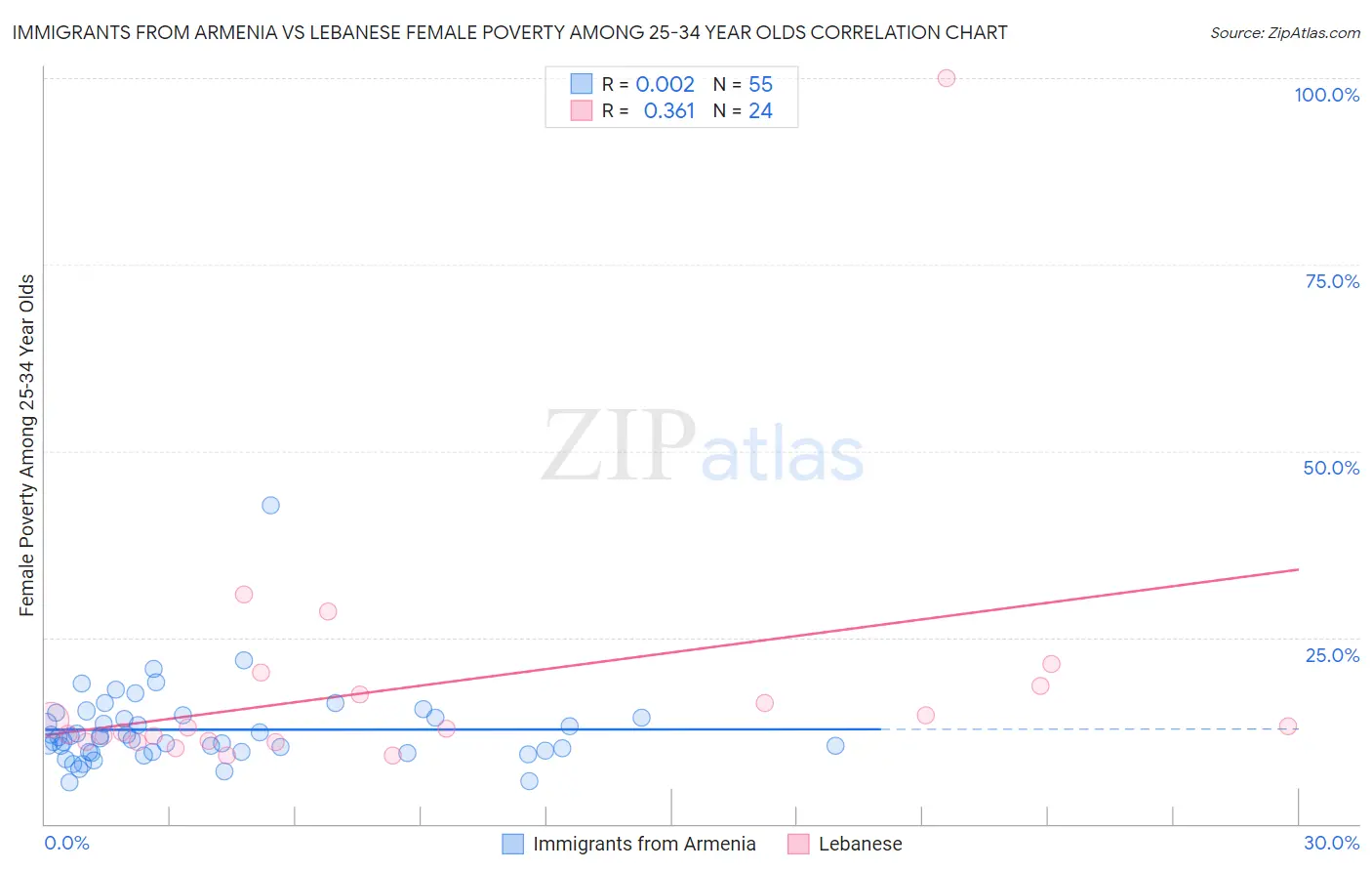 Immigrants from Armenia vs Lebanese Female Poverty Among 25-34 Year Olds