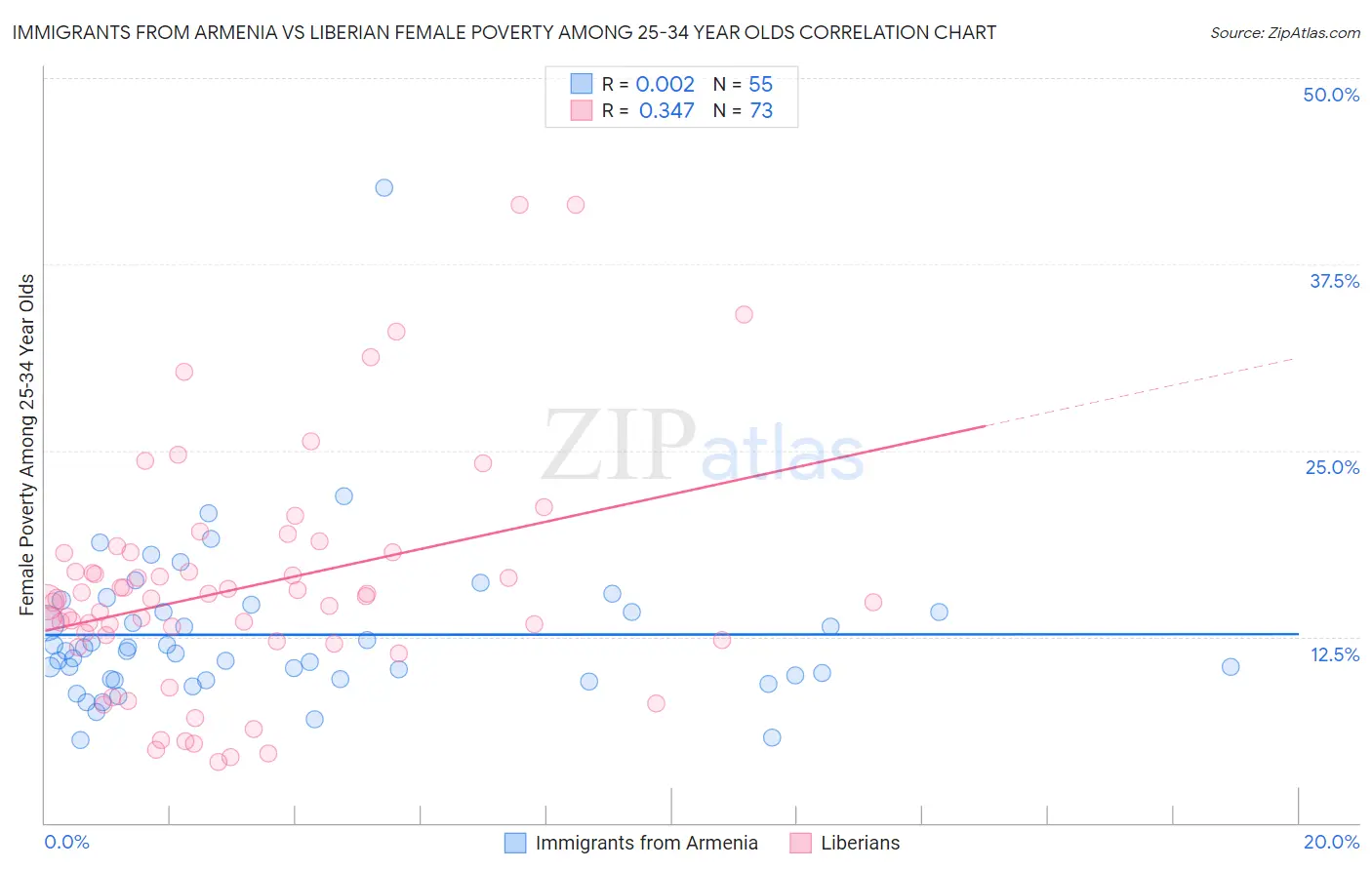 Immigrants from Armenia vs Liberian Female Poverty Among 25-34 Year Olds