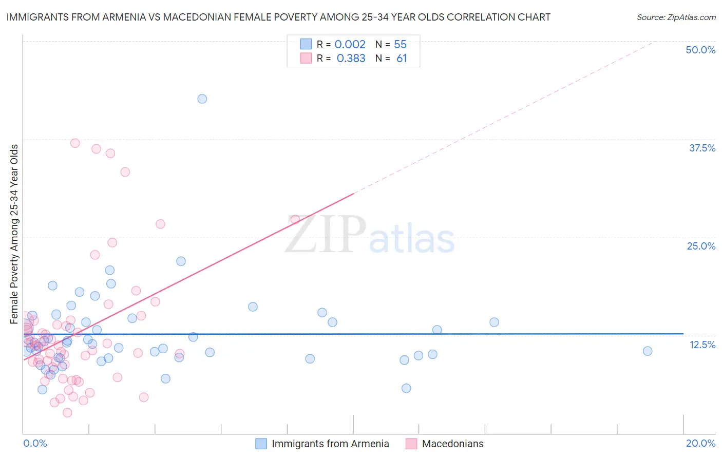 Immigrants from Armenia vs Macedonian Female Poverty Among 25-34 Year Olds