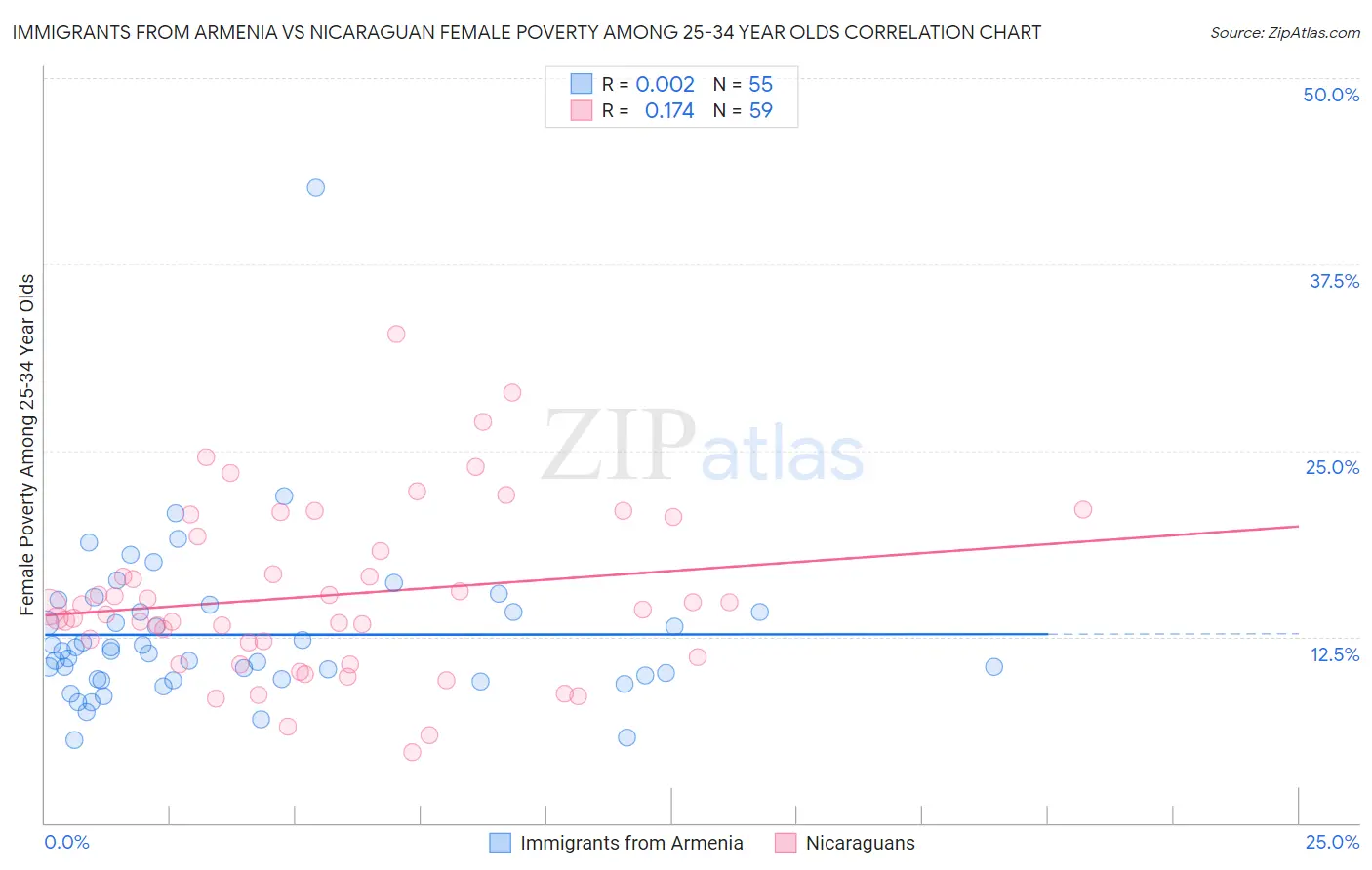 Immigrants from Armenia vs Nicaraguan Female Poverty Among 25-34 Year Olds