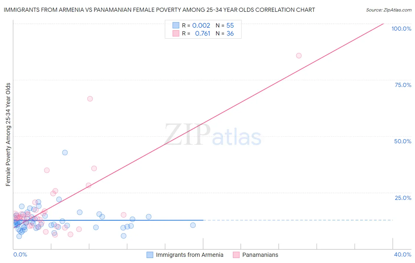 Immigrants from Armenia vs Panamanian Female Poverty Among 25-34 Year Olds