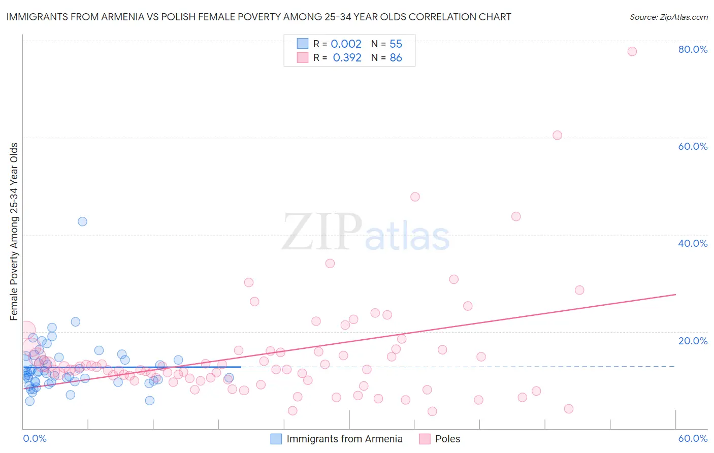 Immigrants from Armenia vs Polish Female Poverty Among 25-34 Year Olds