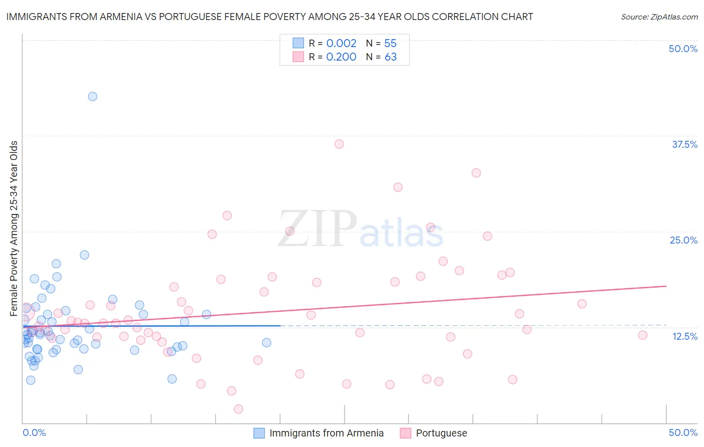 Immigrants from Armenia vs Portuguese Female Poverty Among 25-34 Year Olds