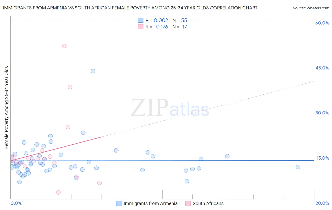 Immigrants from Armenia vs South African Female Poverty Among 25-34 Year Olds