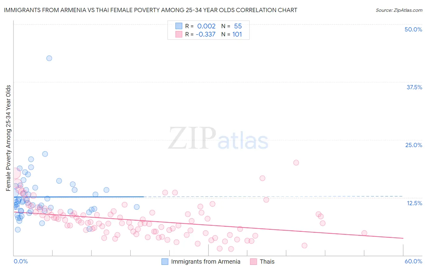 Immigrants from Armenia vs Thai Female Poverty Among 25-34 Year Olds