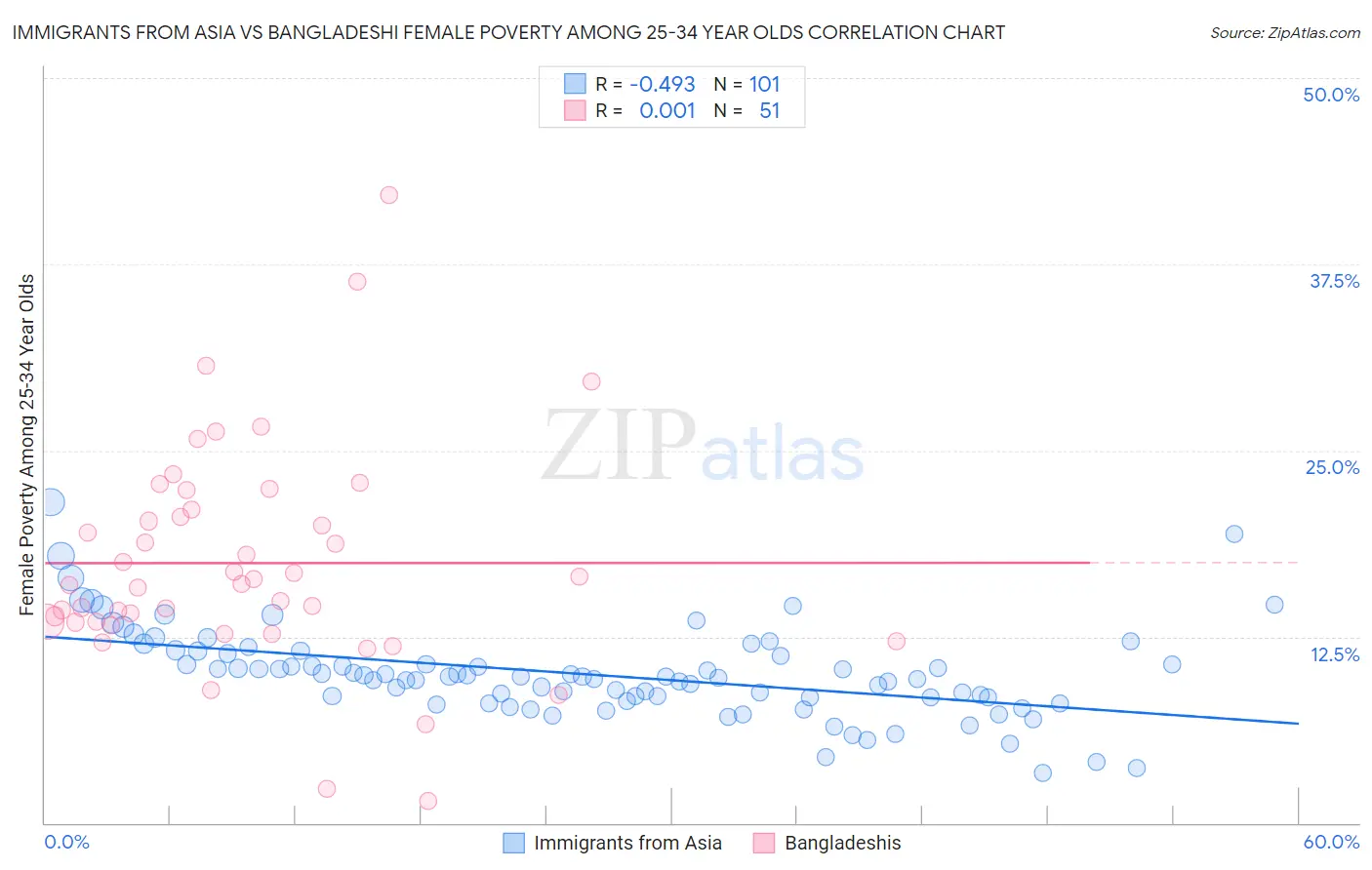 Immigrants from Asia vs Bangladeshi Female Poverty Among 25-34 Year Olds