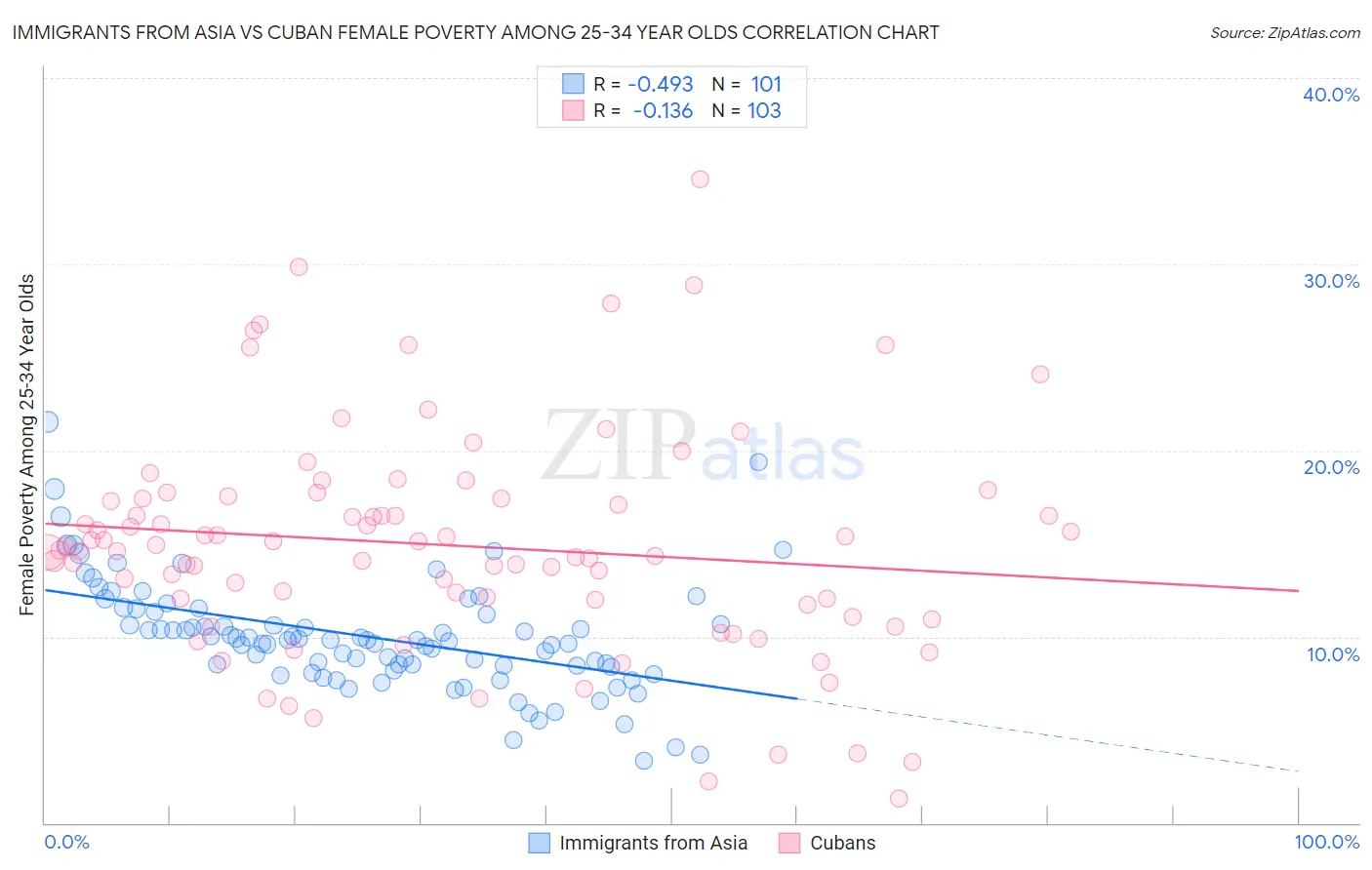 Immigrants from Asia vs Cuban Female Poverty Among 25-34 Year Olds