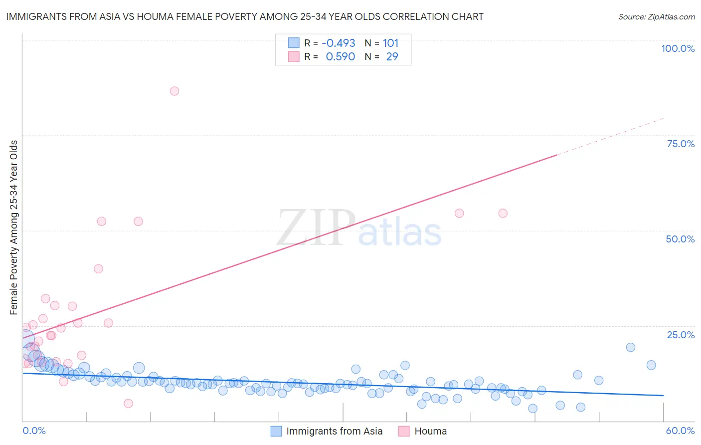 Immigrants from Asia vs Houma Female Poverty Among 25-34 Year Olds