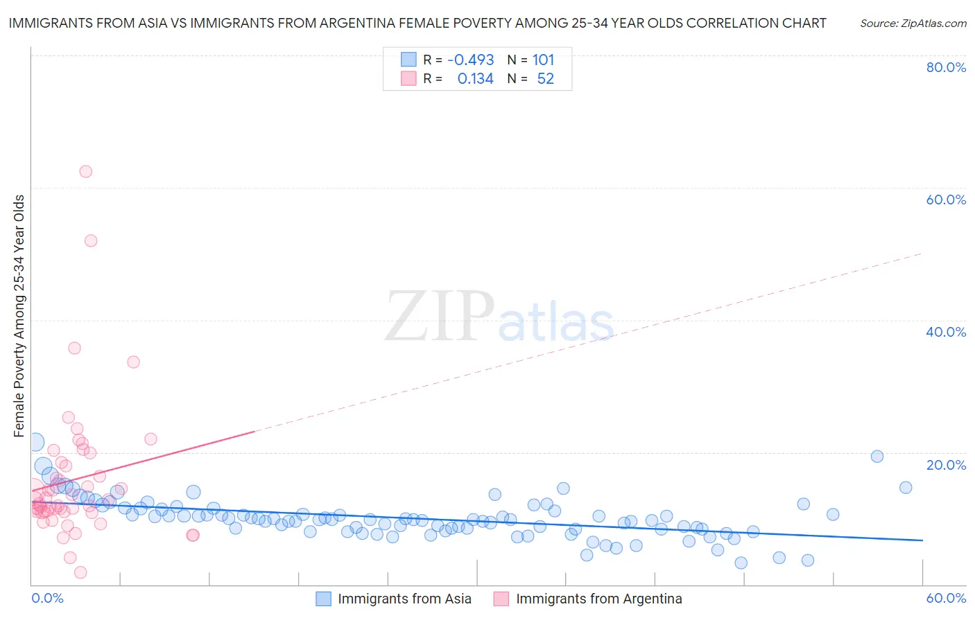 Immigrants from Asia vs Immigrants from Argentina Female Poverty Among 25-34 Year Olds