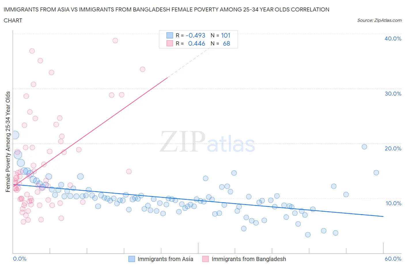 Immigrants from Asia vs Immigrants from Bangladesh Female Poverty Among 25-34 Year Olds