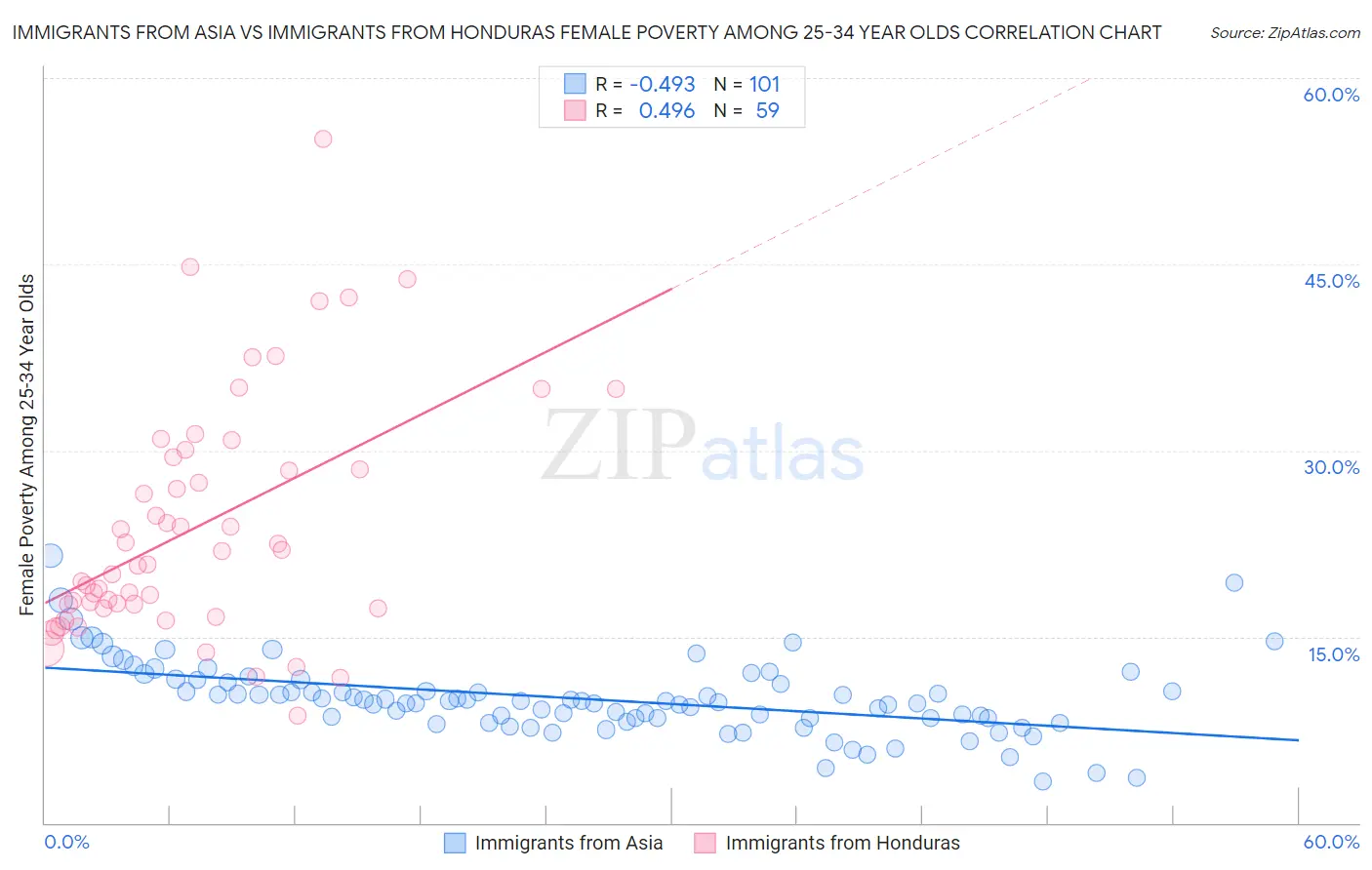 Immigrants from Asia vs Immigrants from Honduras Female Poverty Among 25-34 Year Olds