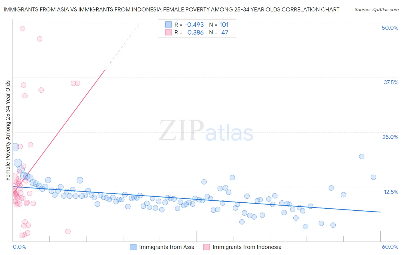 Immigrants from Asia vs Immigrants from Indonesia Female Poverty Among 25-34 Year Olds