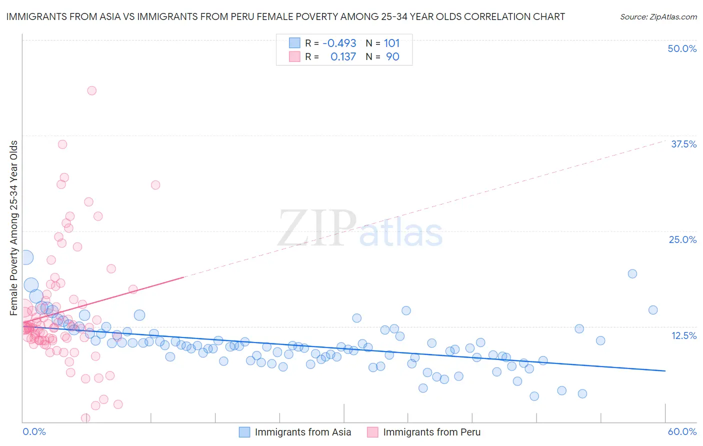 Immigrants from Asia vs Immigrants from Peru Female Poverty Among 25-34 Year Olds