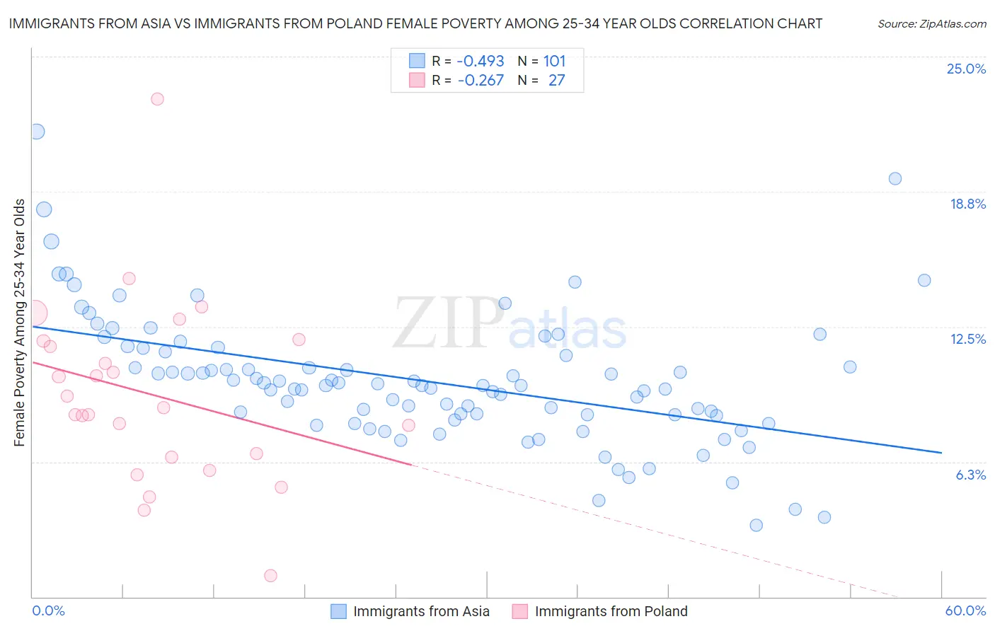 Immigrants from Asia vs Immigrants from Poland Female Poverty Among 25-34 Year Olds