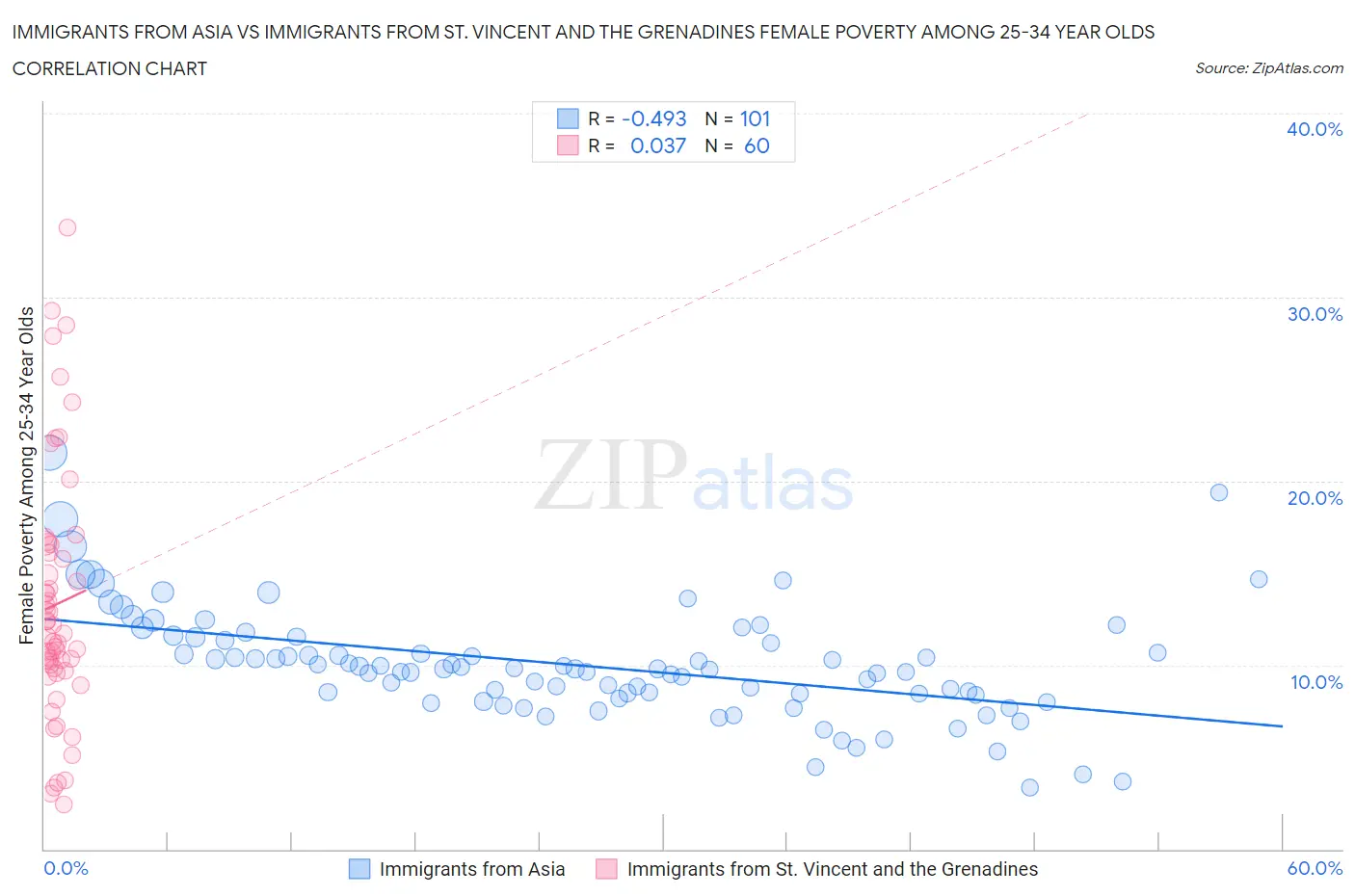 Immigrants from Asia vs Immigrants from St. Vincent and the Grenadines Female Poverty Among 25-34 Year Olds