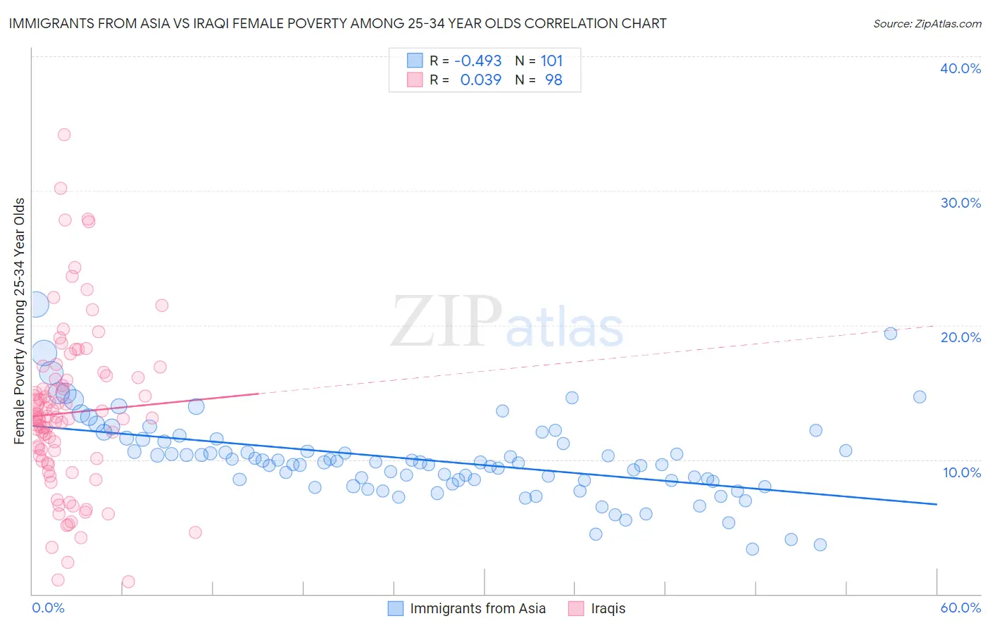 Immigrants from Asia vs Iraqi Female Poverty Among 25-34 Year Olds