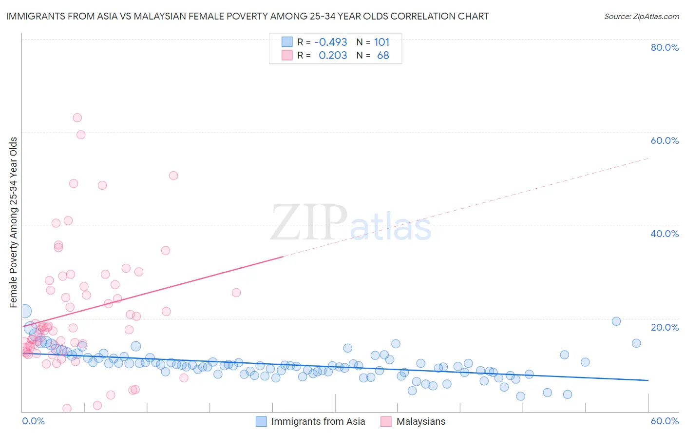 Immigrants from Asia vs Malaysian Female Poverty Among 25-34 Year Olds