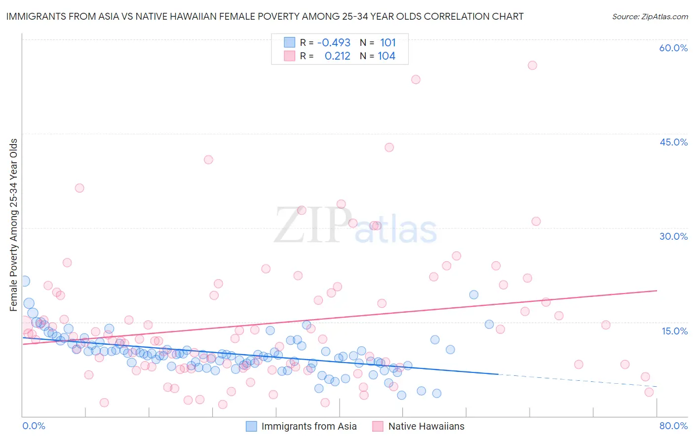 Immigrants from Asia vs Native Hawaiian Female Poverty Among 25-34 Year Olds