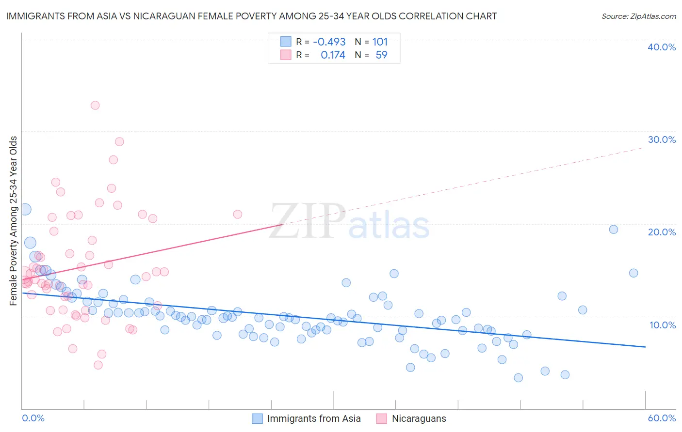 Immigrants from Asia vs Nicaraguan Female Poverty Among 25-34 Year Olds