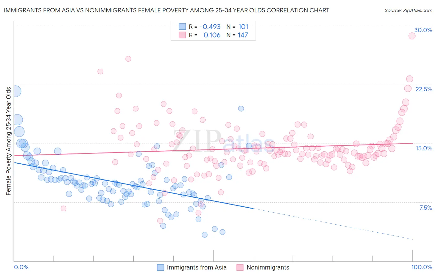Immigrants from Asia vs Nonimmigrants Female Poverty Among 25-34 Year Olds
