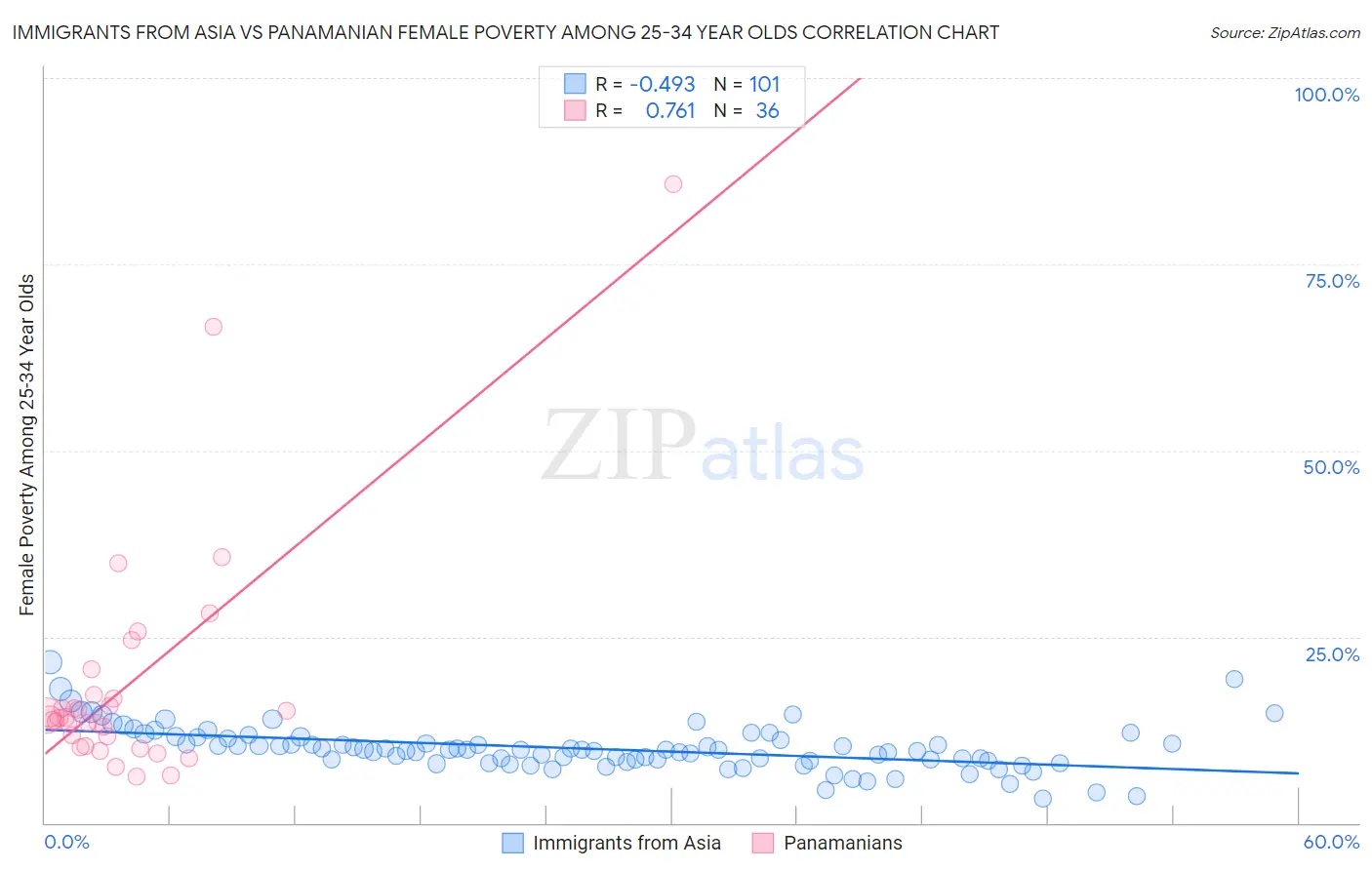Immigrants from Asia vs Panamanian Female Poverty Among 25-34 Year Olds