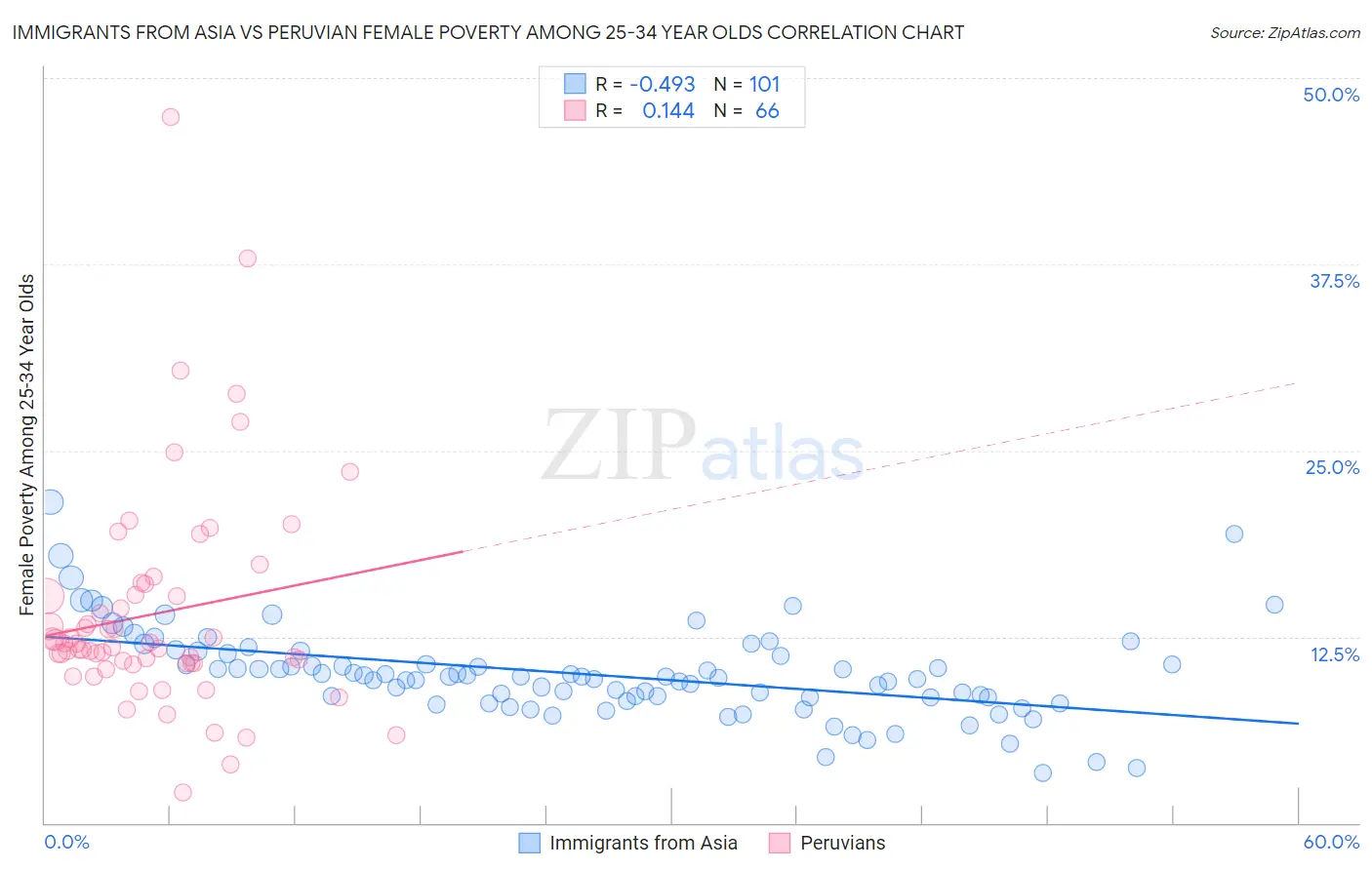 Immigrants from Asia vs Peruvian Female Poverty Among 25-34 Year Olds