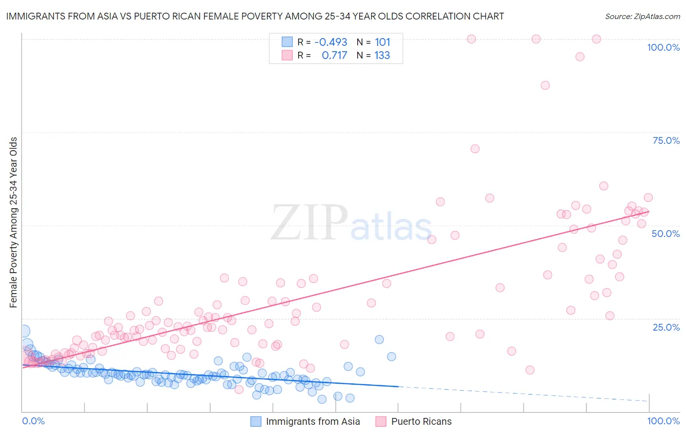 Immigrants from Asia vs Puerto Rican Female Poverty Among 25-34 Year Olds