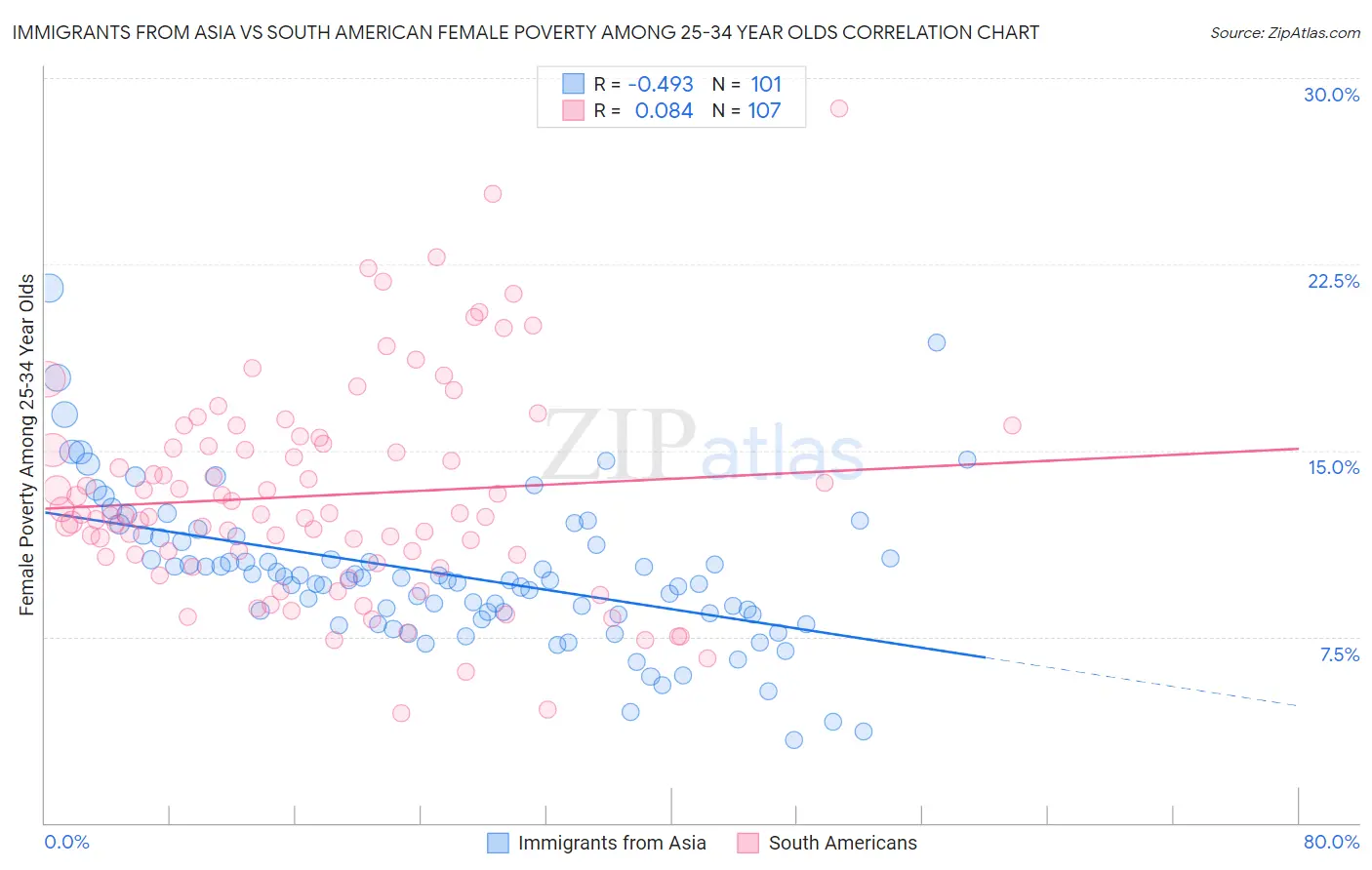 Immigrants from Asia vs South American Female Poverty Among 25-34 Year Olds