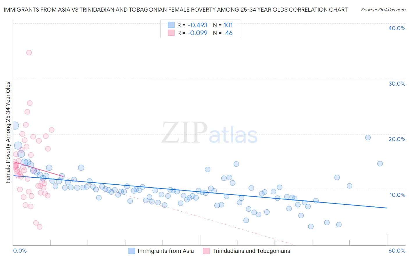 Immigrants from Asia vs Trinidadian and Tobagonian Female Poverty Among 25-34 Year Olds