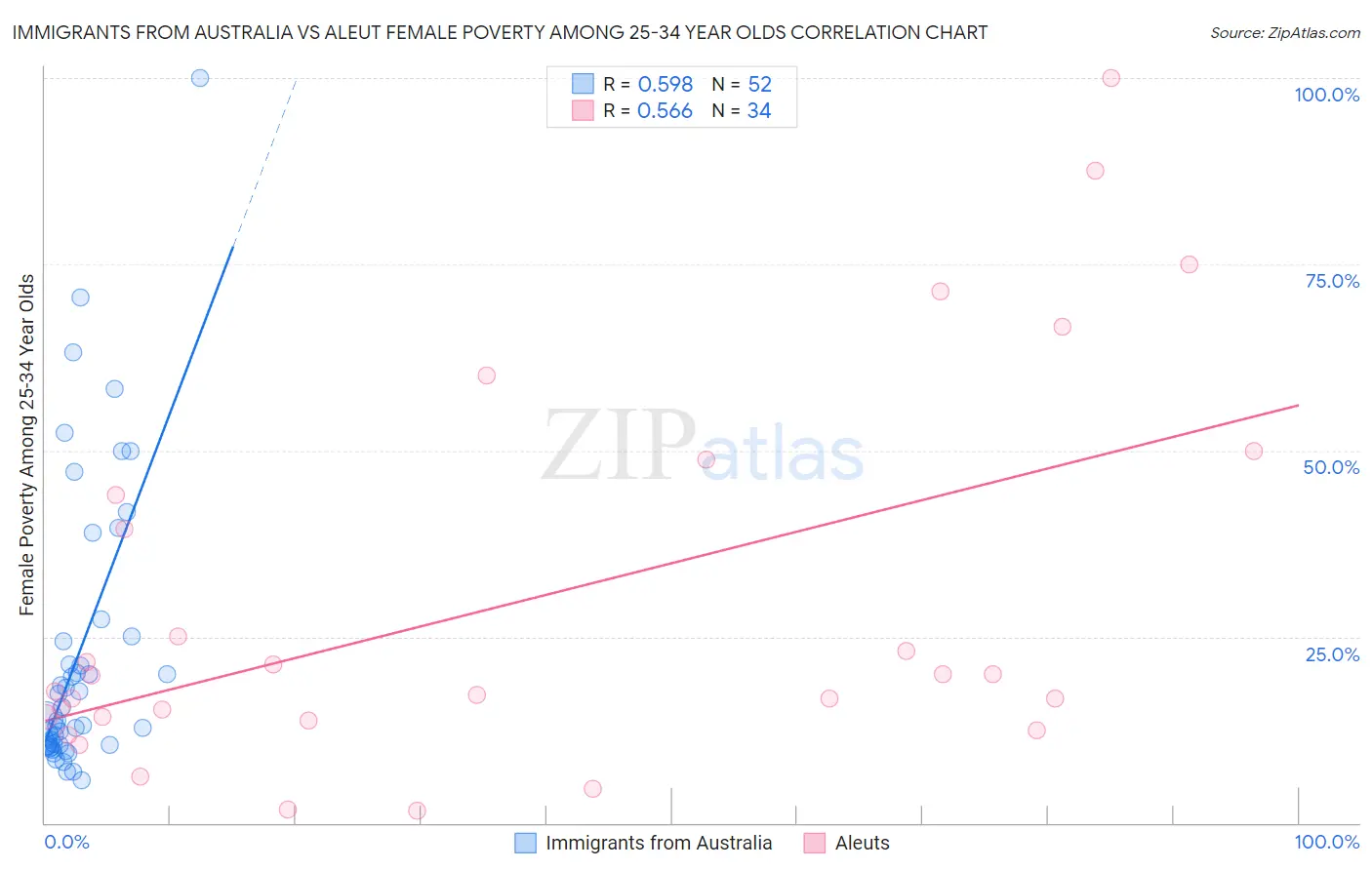 Immigrants from Australia vs Aleut Female Poverty Among 25-34 Year Olds