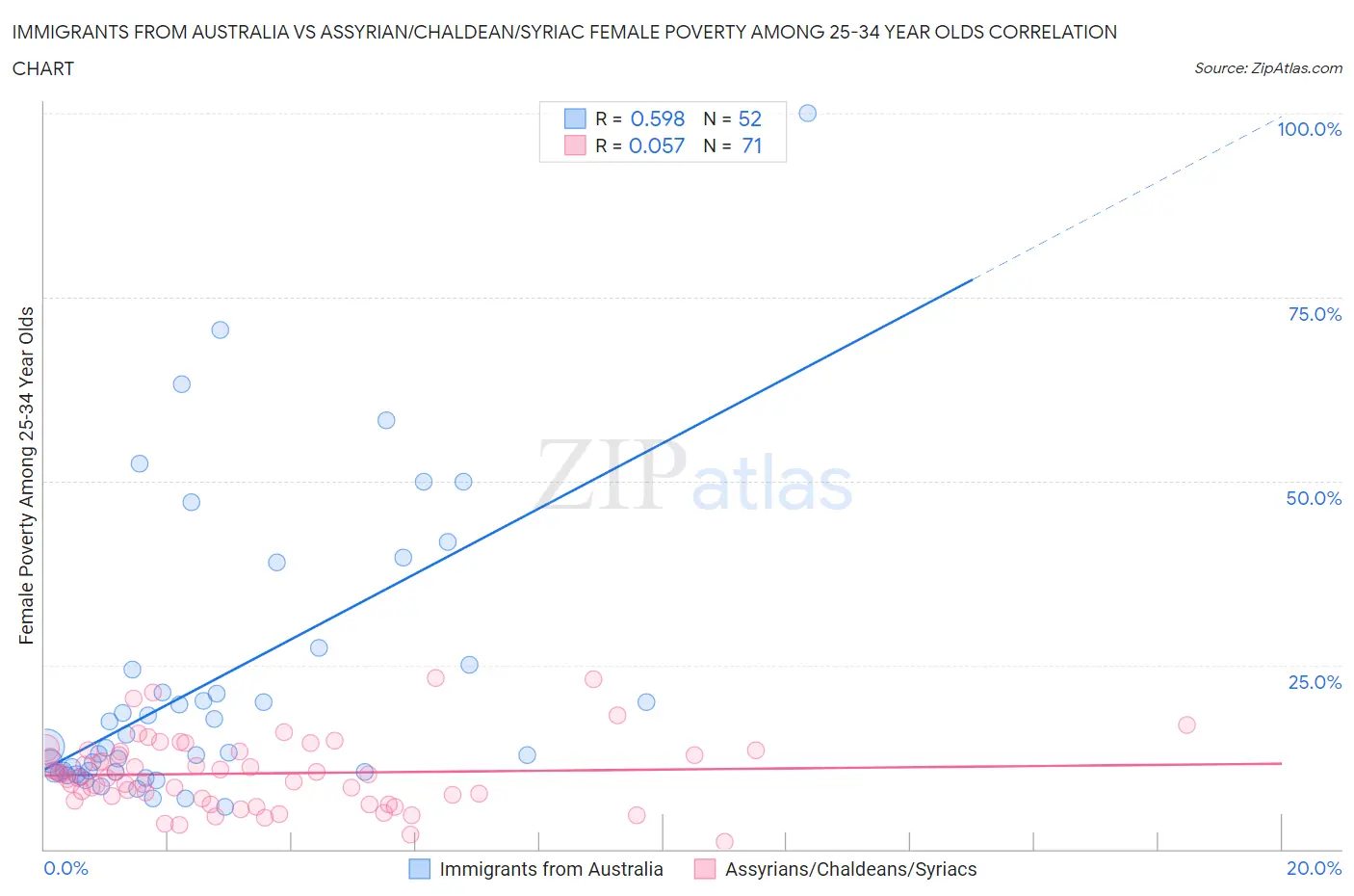 Immigrants from Australia vs Assyrian/Chaldean/Syriac Female Poverty Among 25-34 Year Olds