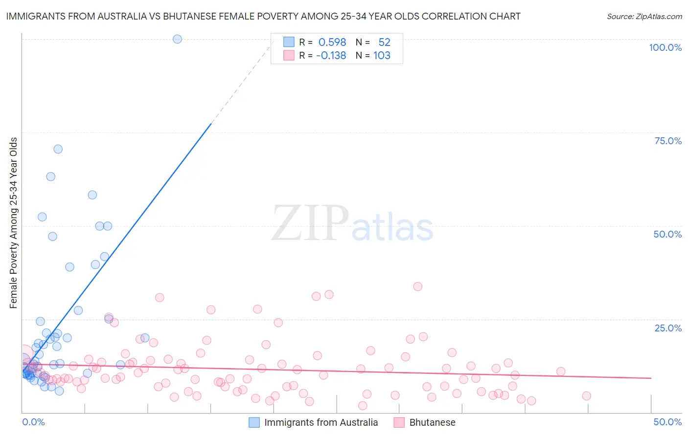 Immigrants from Australia vs Bhutanese Female Poverty Among 25-34 Year Olds