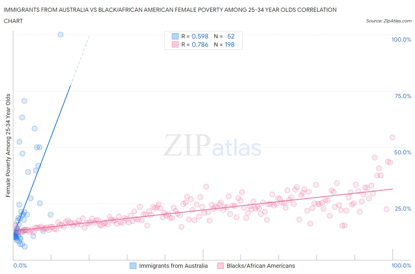 Immigrants from Australia vs Black/African American Female Poverty Among 25-34 Year Olds