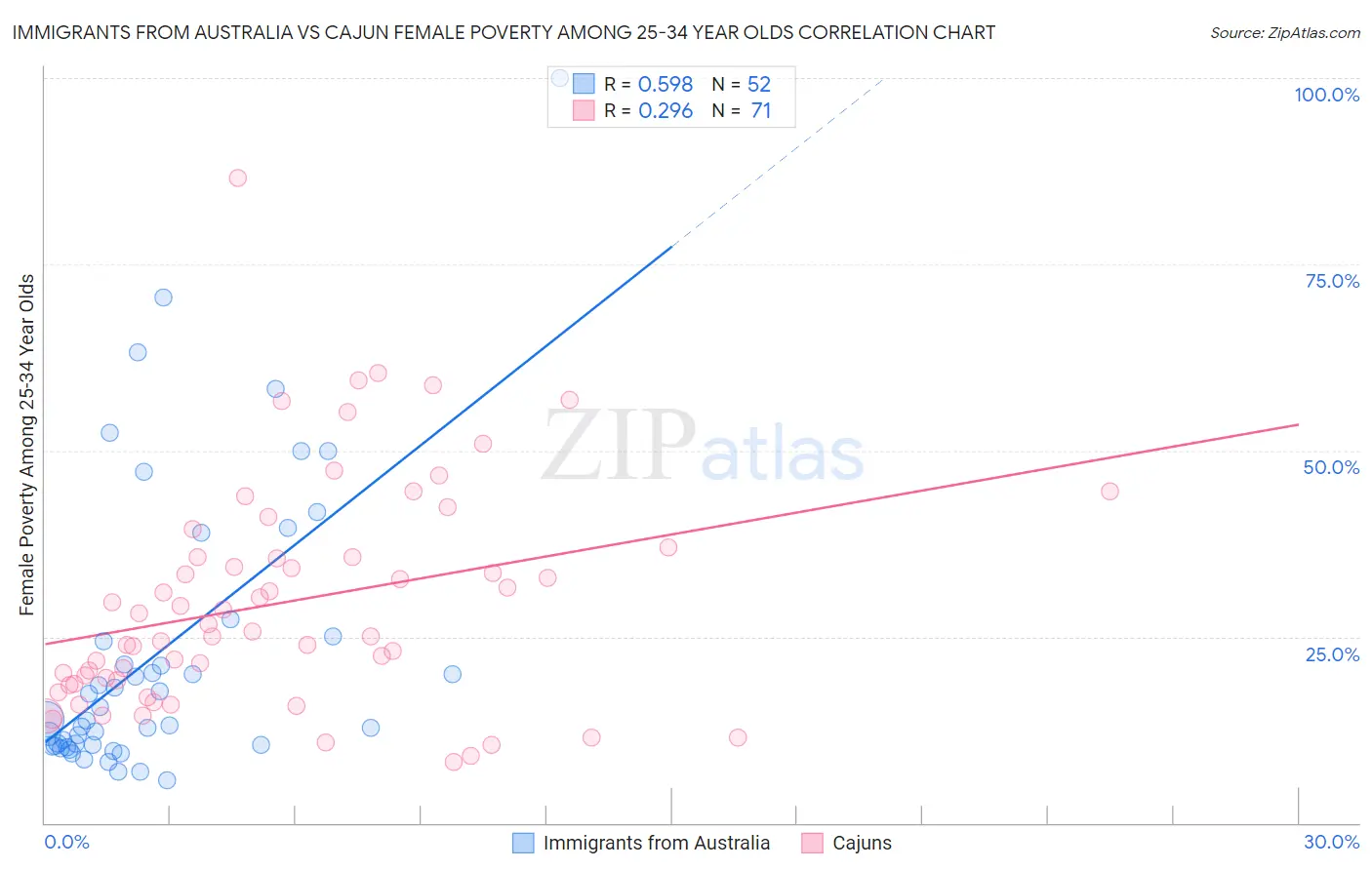 Immigrants from Australia vs Cajun Female Poverty Among 25-34 Year Olds