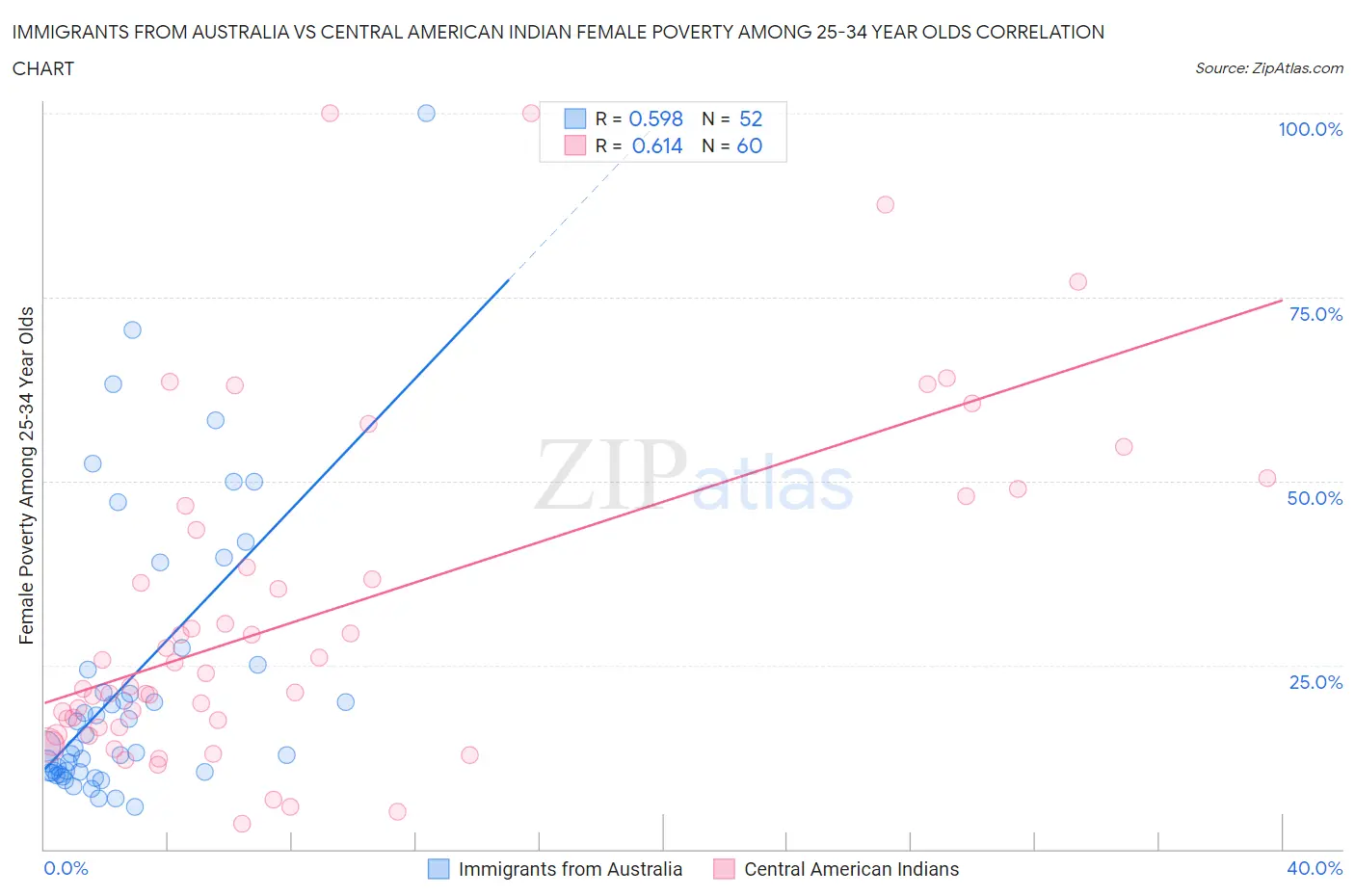 Immigrants from Australia vs Central American Indian Female Poverty Among 25-34 Year Olds